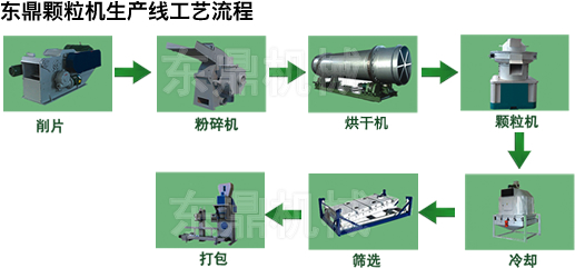 東鼎生物質(zhì)顆粒生產(chǎn)線(xiàn)工藝流程